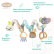 Playgro Fauna Friends Twirly Whirly - Мека плюшена спирала за количка или бебешка кошара 1